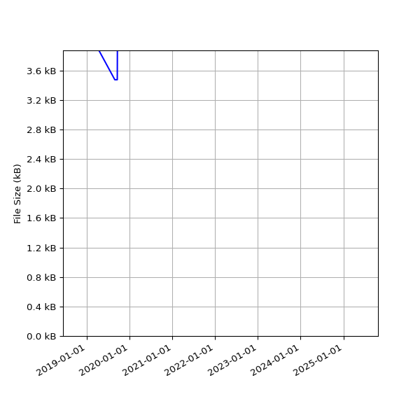 Graph of Total File Size against time