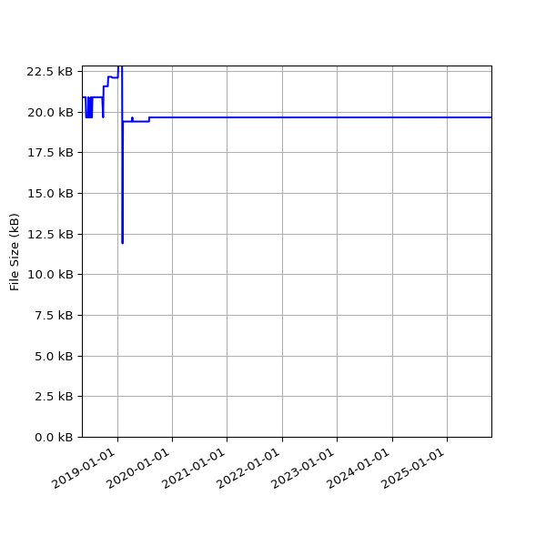 Graph of Total File Size against time
