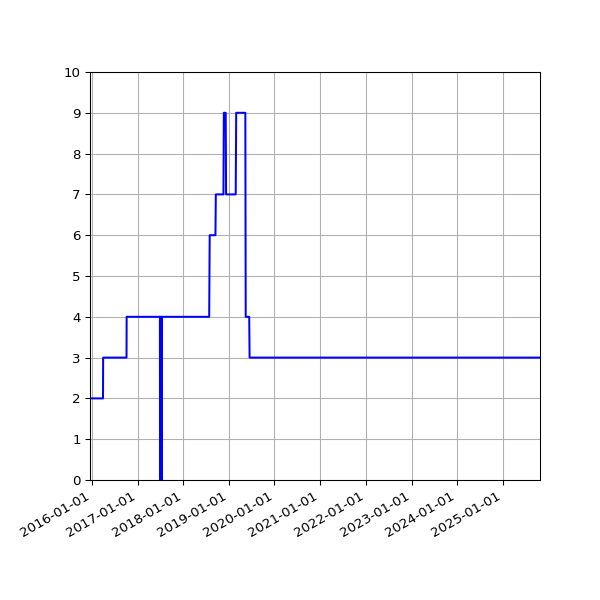 Graph of Activities against time