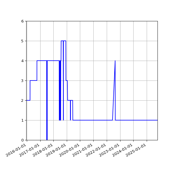 Graph of Activity Files against time