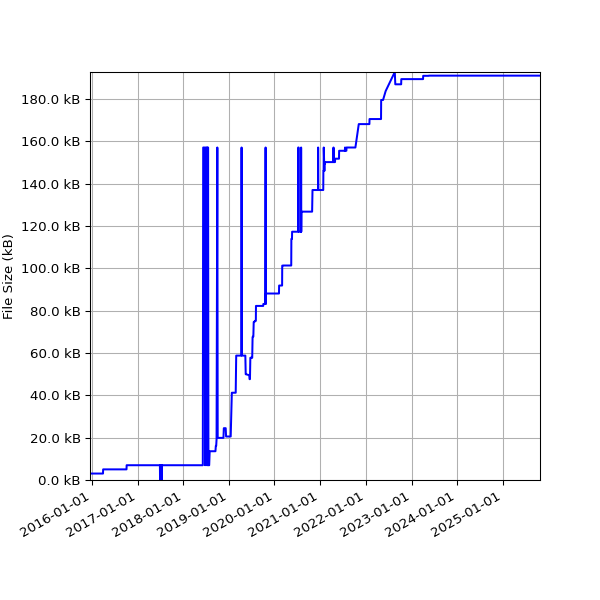 Graph of Total File Size against time