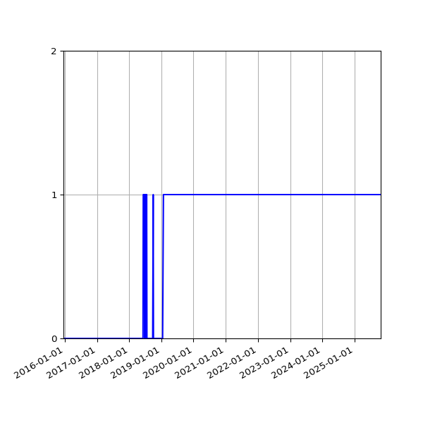 Graph of Organisation Files against time