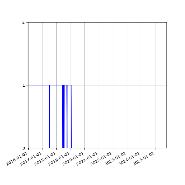 Graph of Files failing schema validation against time