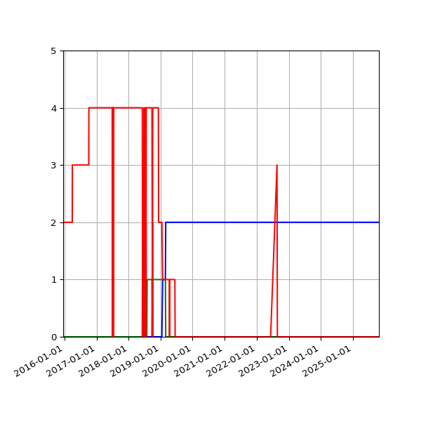 Graph of Files per version against time