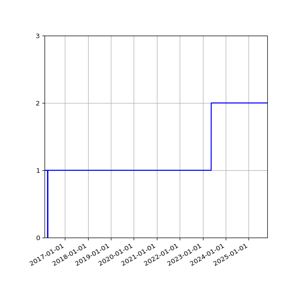 Graph of Activities against time