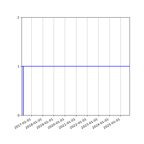 Graph of Activity Files against time