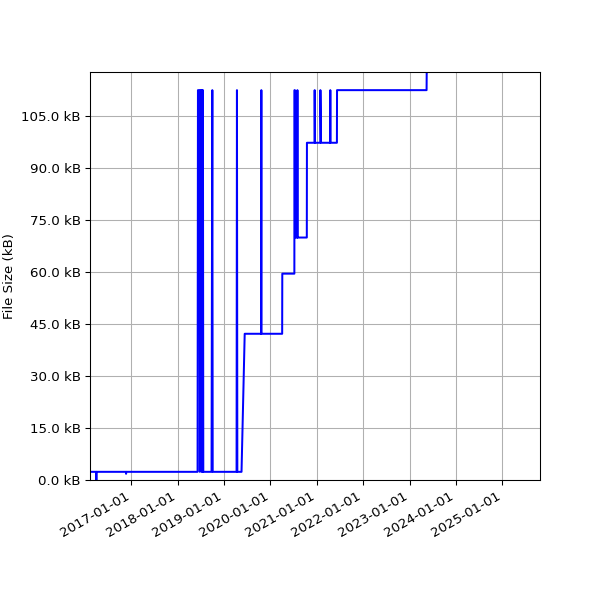 Graph of Total File Size against time