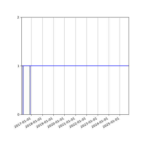 Graph of Organisation Files against time