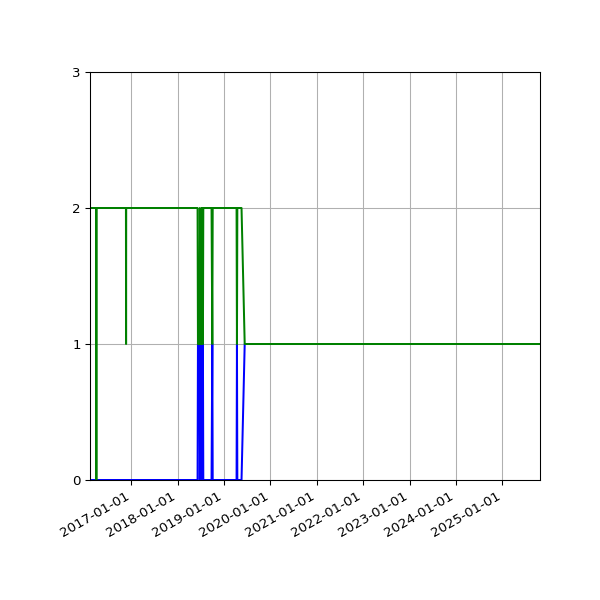 Graph of Files per version against time
