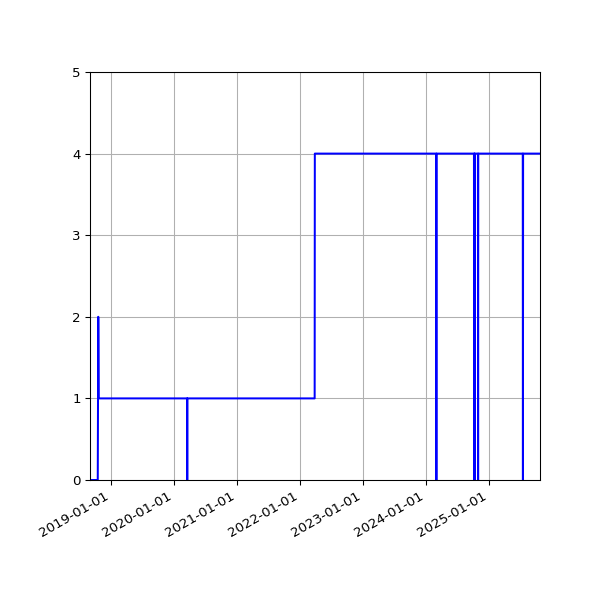 Graph of Activities against time
