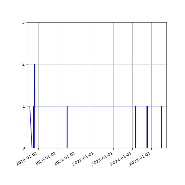 Graph of Activity Files against time