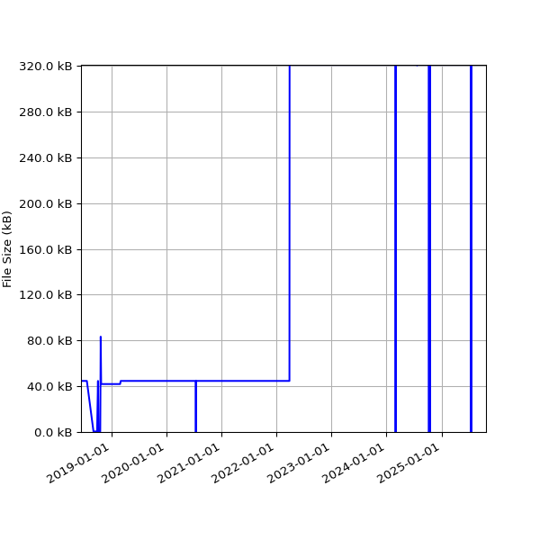 Graph of Total File Size against time