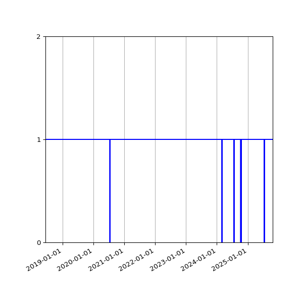 Graph of Organisation Files against time