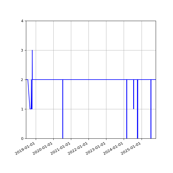 Graph of Files per version against time