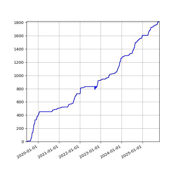 Graph of Activities against time