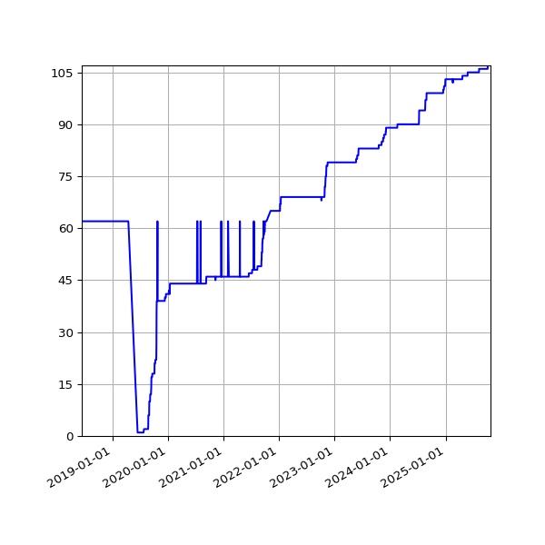 Graph of Activity Files against time