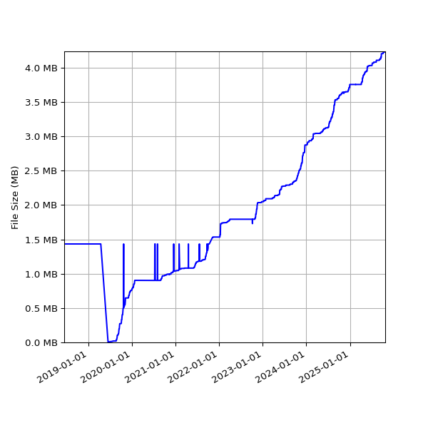 Graph of Total File Size against time