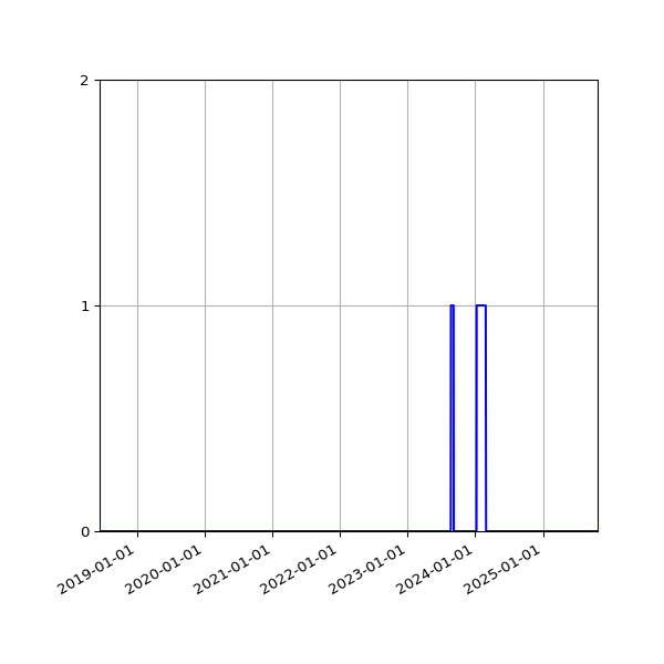 Graph of Files failing schema validation against time