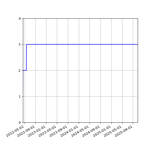 Graph of Activities against time