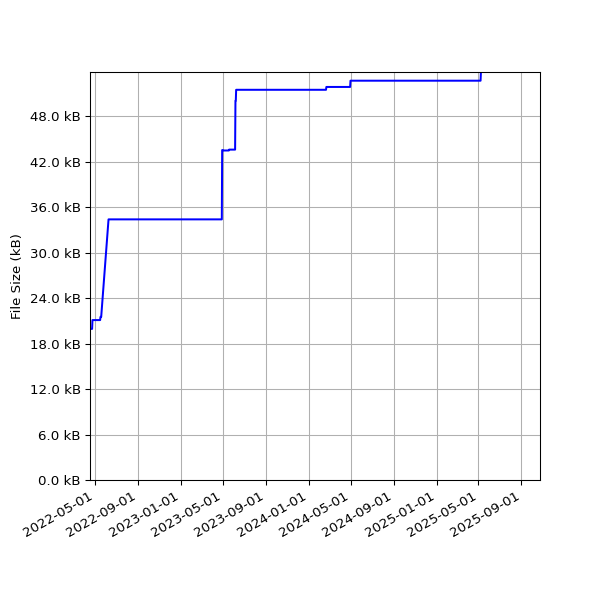 Graph of Total File Size against time