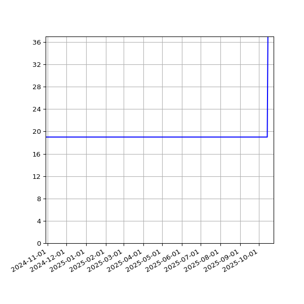 Graph of Activities against time