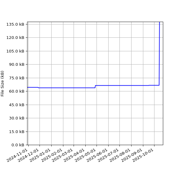Graph of Total File Size against time