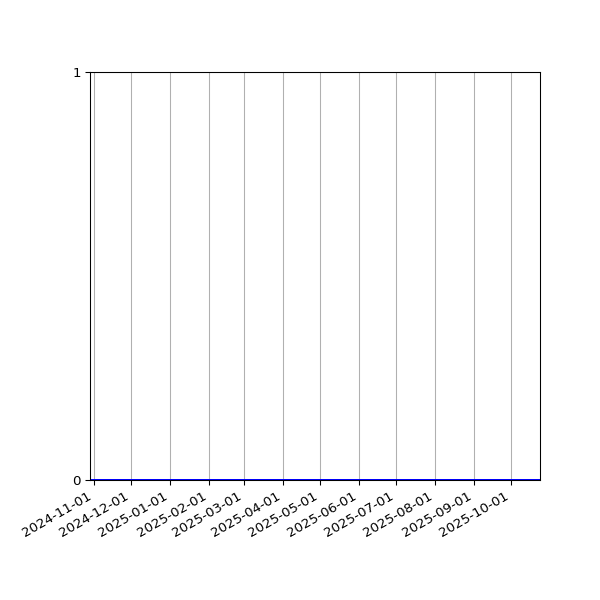 Graph of Organisation Files against time