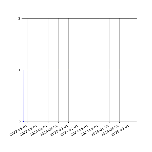 Graph of Activity Files against time