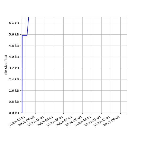 Graph of Total File Size against time