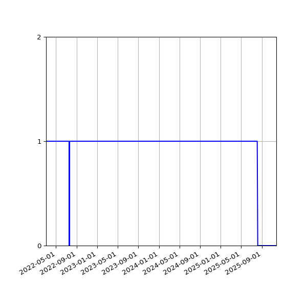 Graph of Files where XML is not well-formed against time