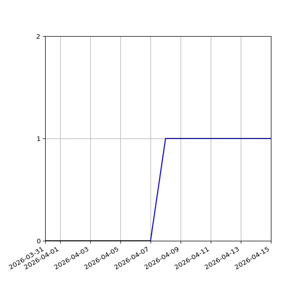 Graph of Activity Files against time