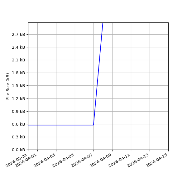 Graph of Total File Size against time