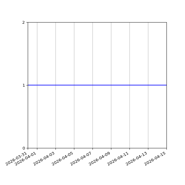 Graph of Organisation Files against time