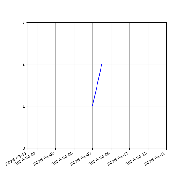 Graph of Files per version against time