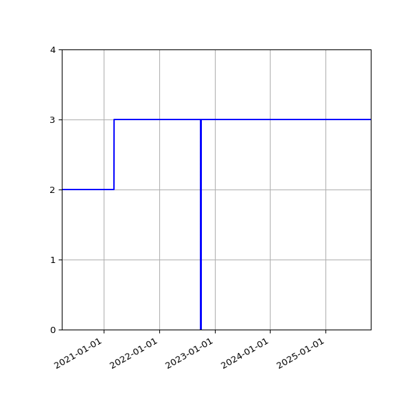 Graph of Activities against time