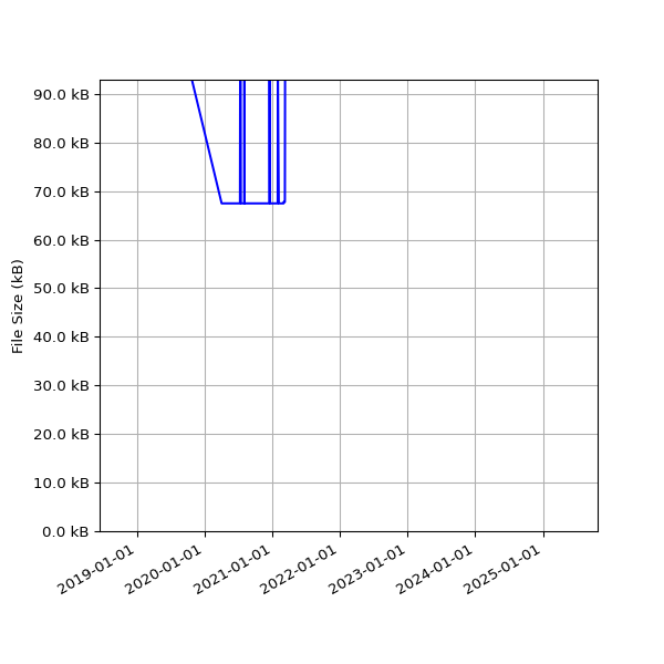 Graph of Total File Size against time