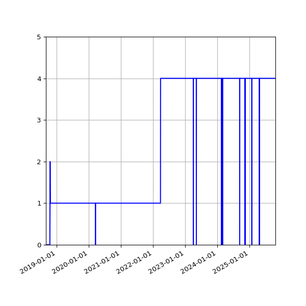 Graph of Activities against time