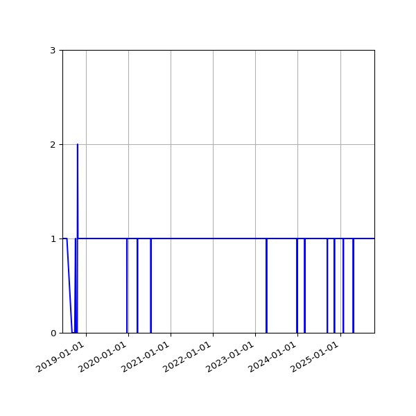 Graph of Activity Files against time
