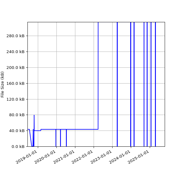 Graph of Total File Size against time
