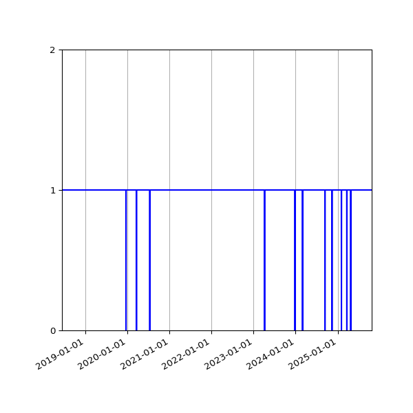 Graph of Organisation Files against time