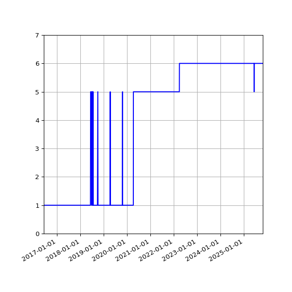 Graph of Activity Files against time