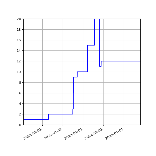 Graph of Activities against time
