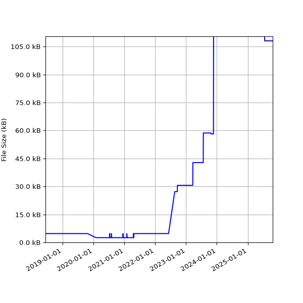 Graph of Total File Size against time