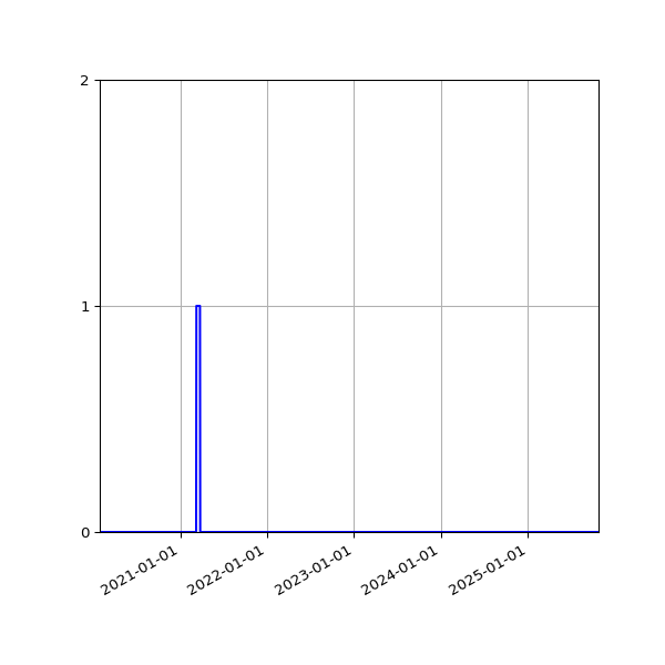 Graph of Files where XML is not well-formed against time