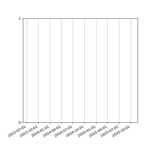 Graph of Files per version against time