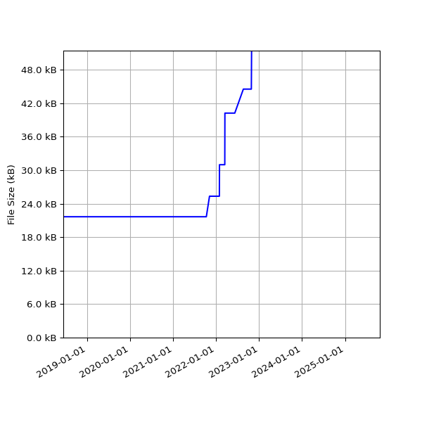 Graph of Total File Size against time
