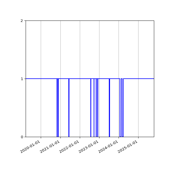 Graph of Activities against time
