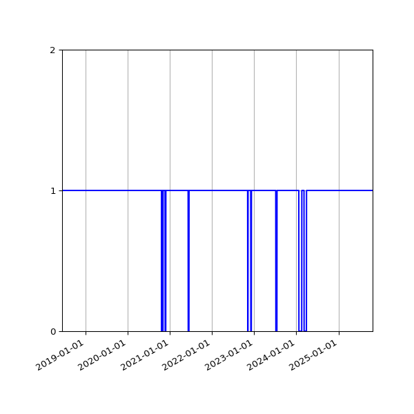 Graph of Activity Files against time