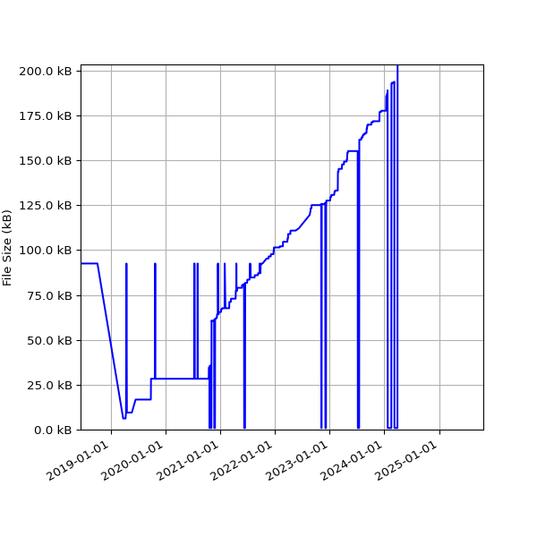 Graph of Total File Size against time