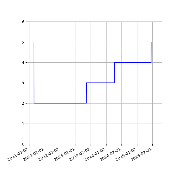 Graph of Activities against time